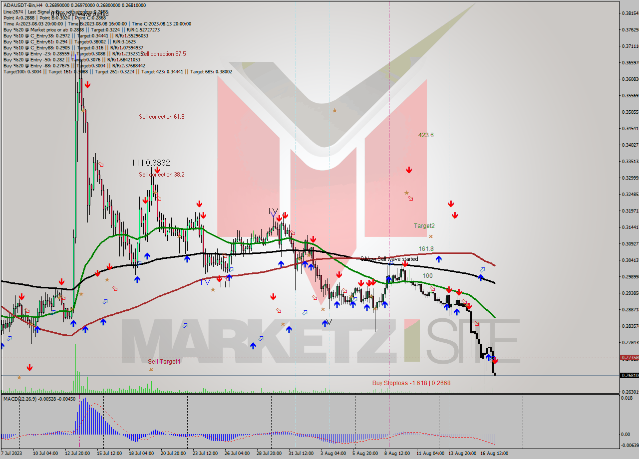ADAUSDT-Bin MultiTimeframe analysis at date 2023.08.17 19:04