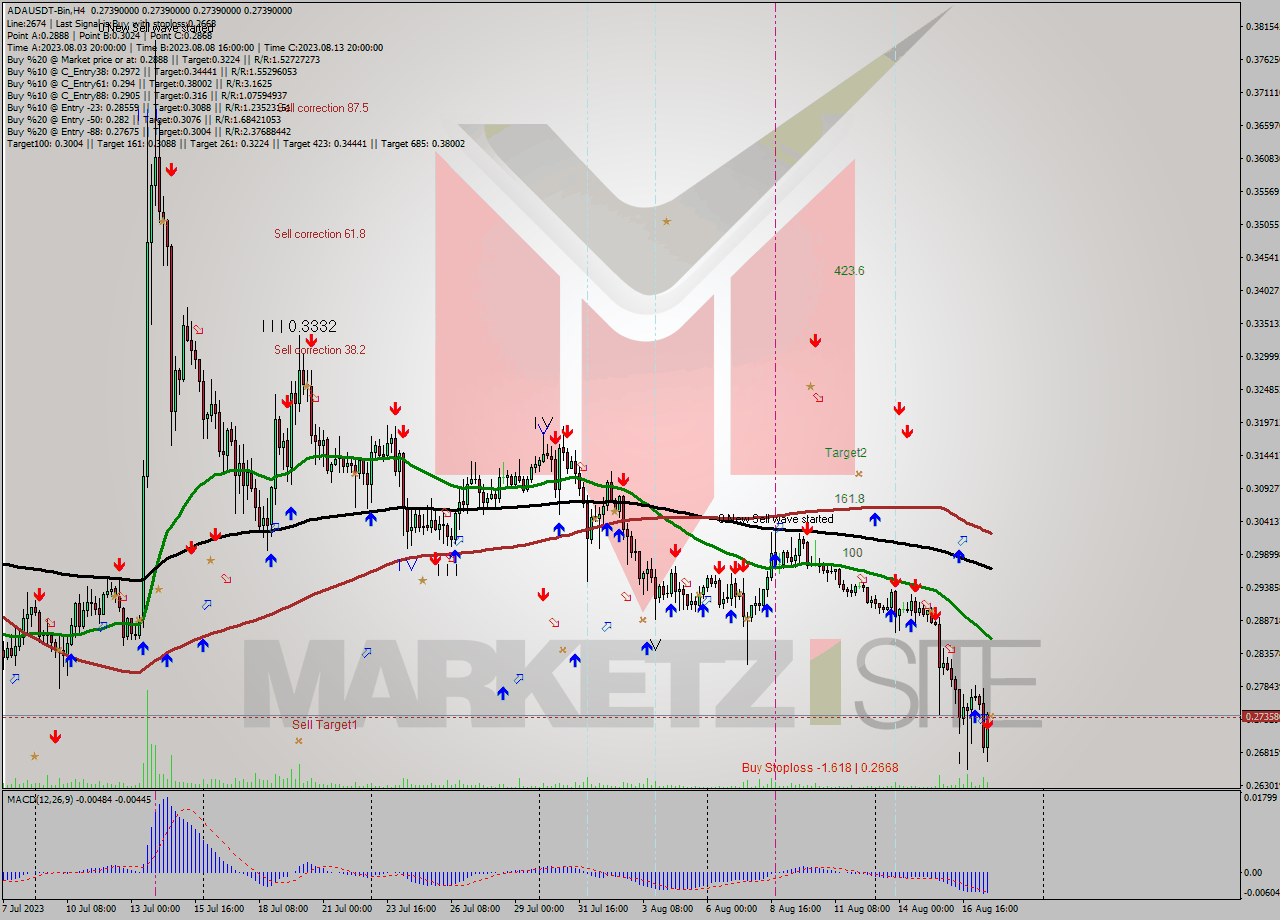 ADAUSDT-Bin MultiTimeframe analysis at date 2023.08.17 23:00