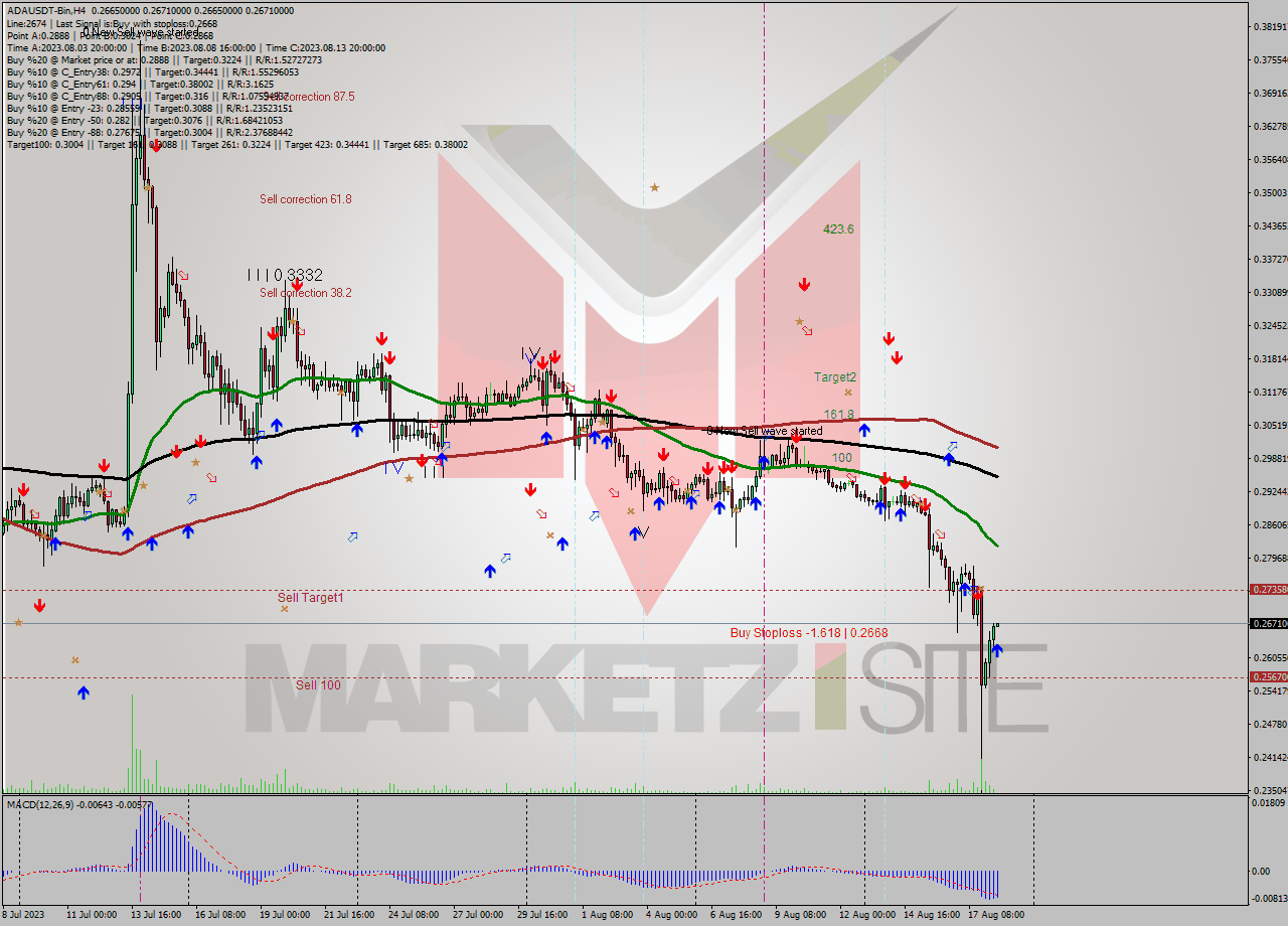 ADAUSDT-Bin MultiTimeframe analysis at date 2023.08.18 15:00