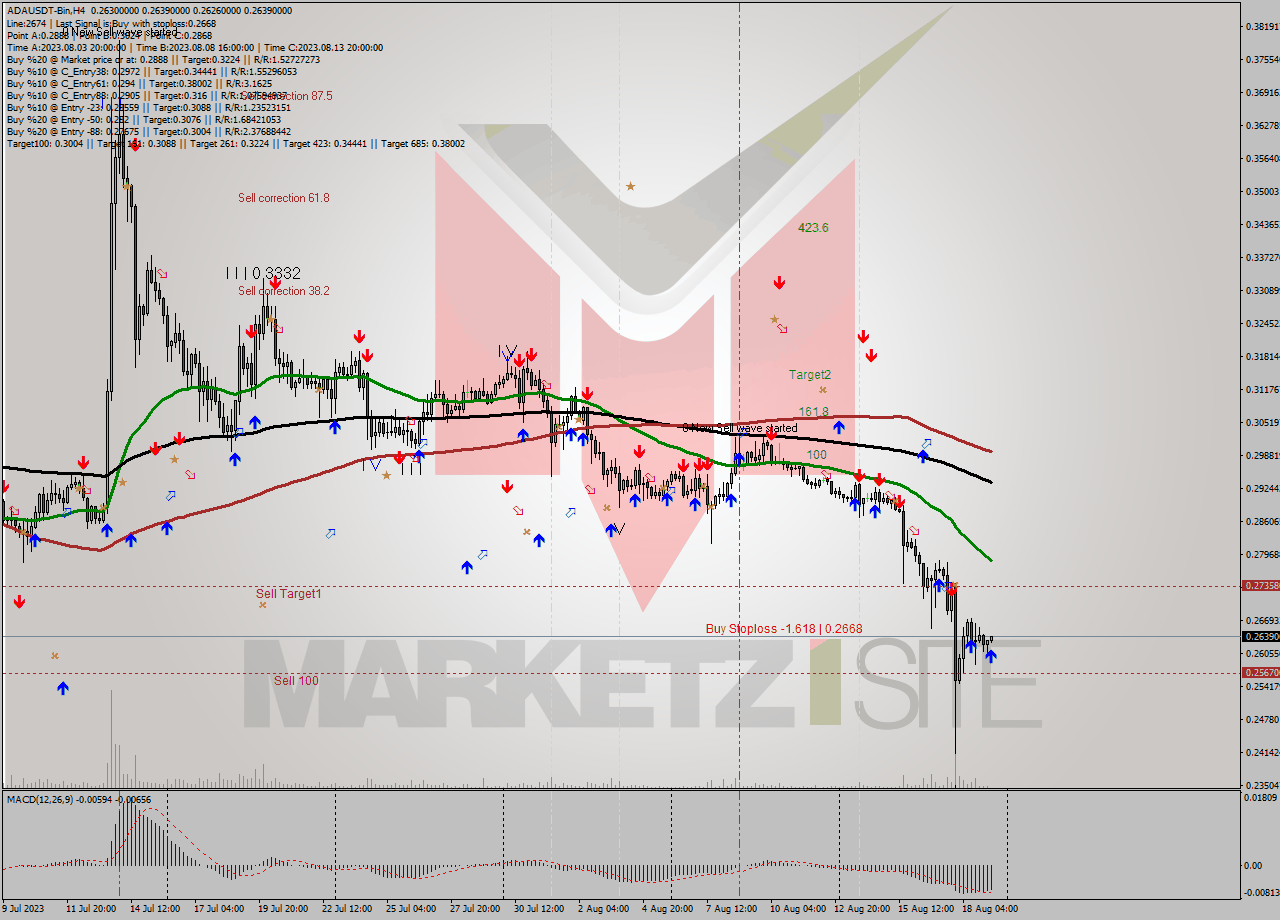 ADAUSDT-Bin MultiTimeframe analysis at date 2023.08.19 11:21