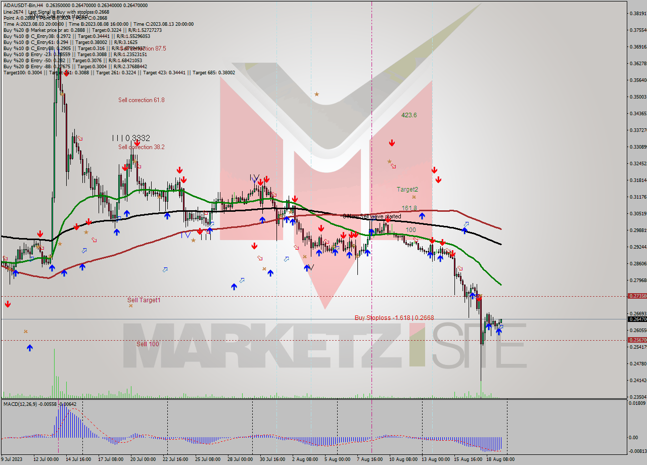 ADAUSDT-Bin MultiTimeframe analysis at date 2023.08.19 15:34