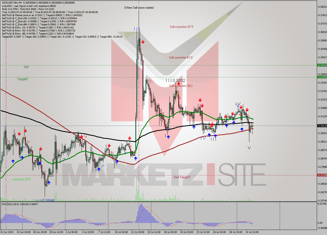 ADAUSDT-Bin MultiTimeframe analysis at date 2023.08.01 19:00