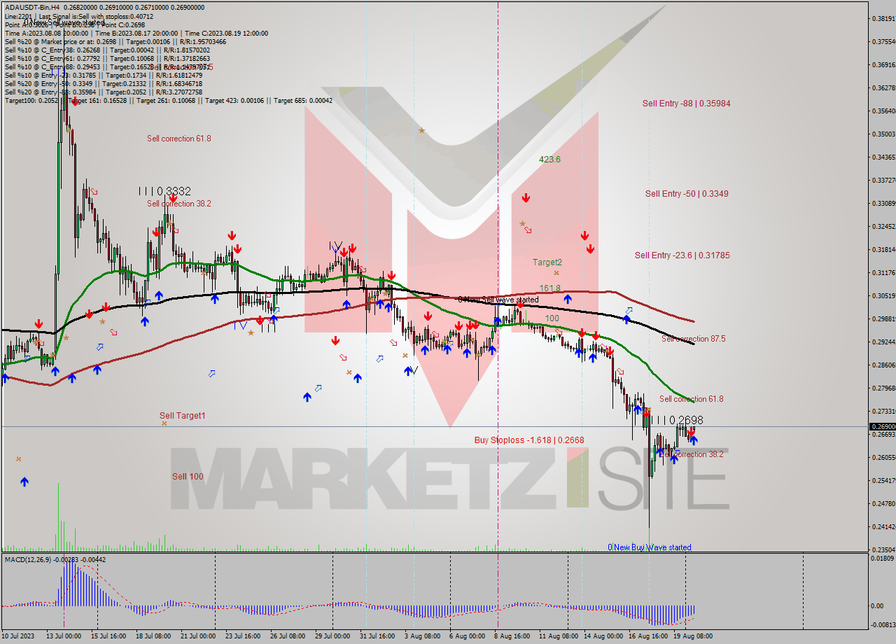 ADAUSDT-Bin MultiTimeframe analysis at date 2023.08.20 15:55
