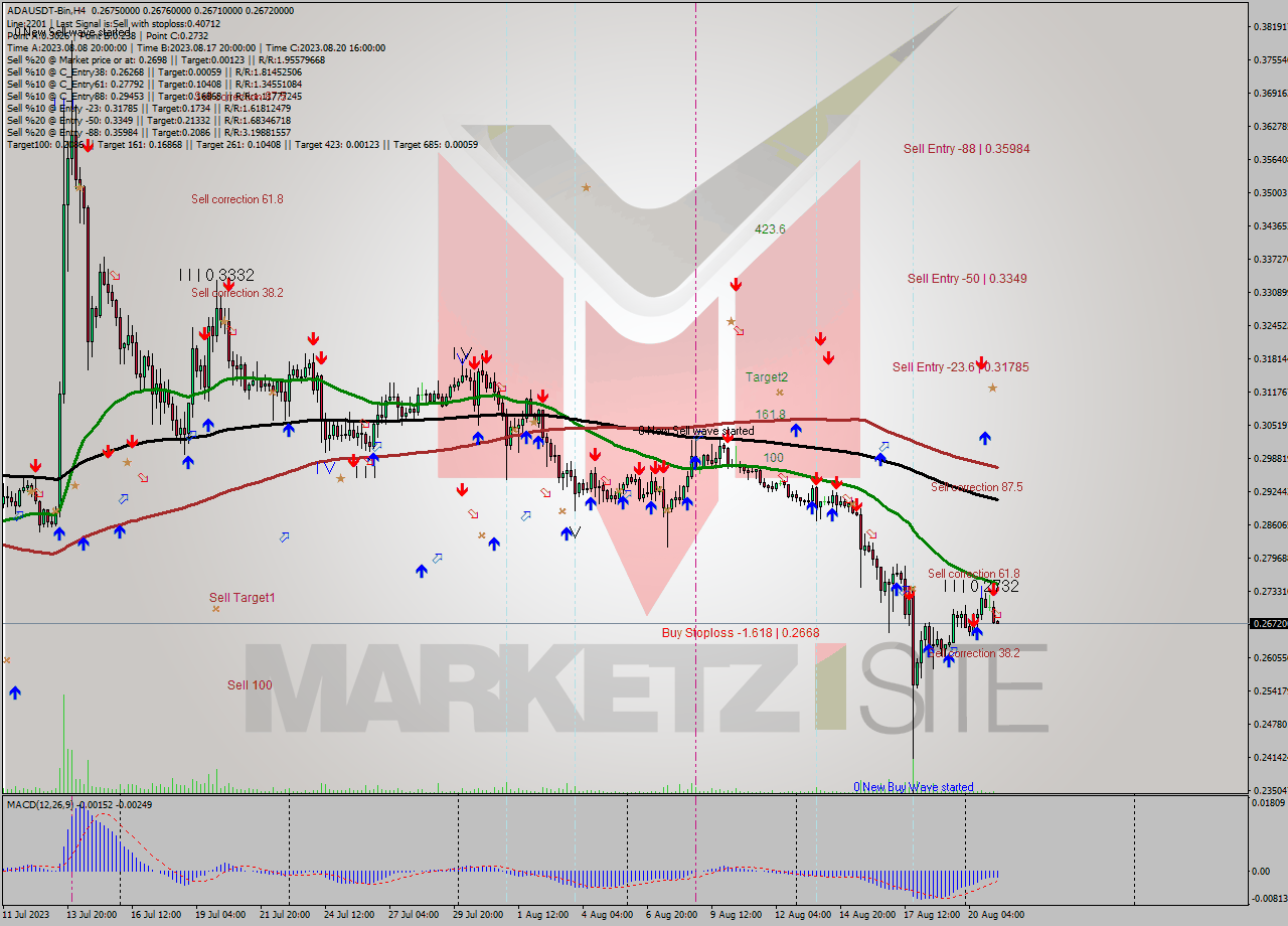 ADAUSDT-Bin MultiTimeframe analysis at date 2023.08.21 11:03