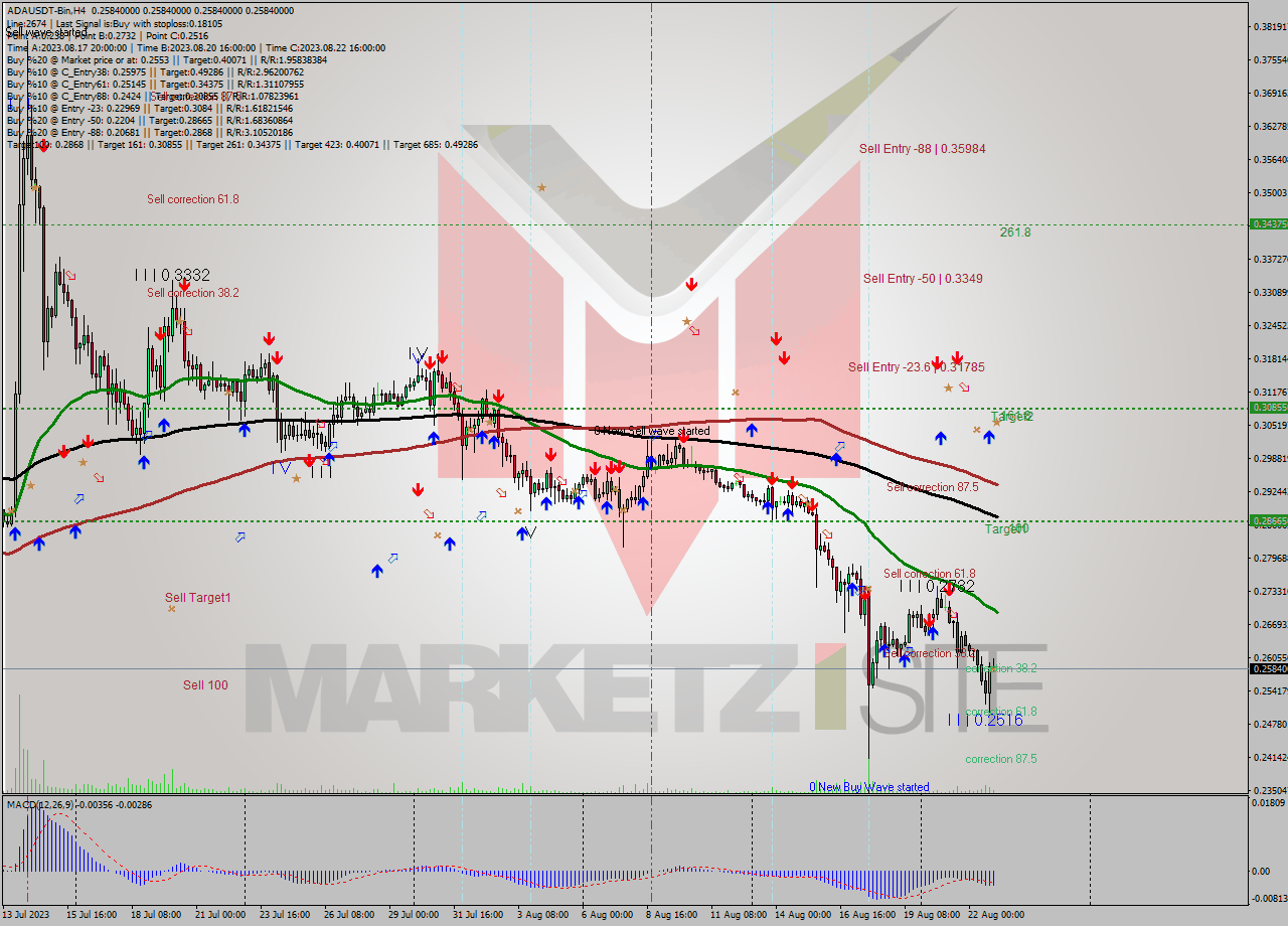 ADAUSDT-Bin MultiTimeframe analysis at date 2023.08.23 07:00