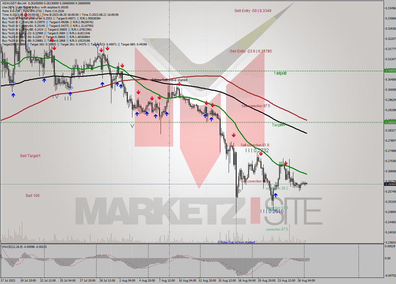 ADAUSDT-Bin MultiTimeframe analysis at date 2023.08.24 15:04