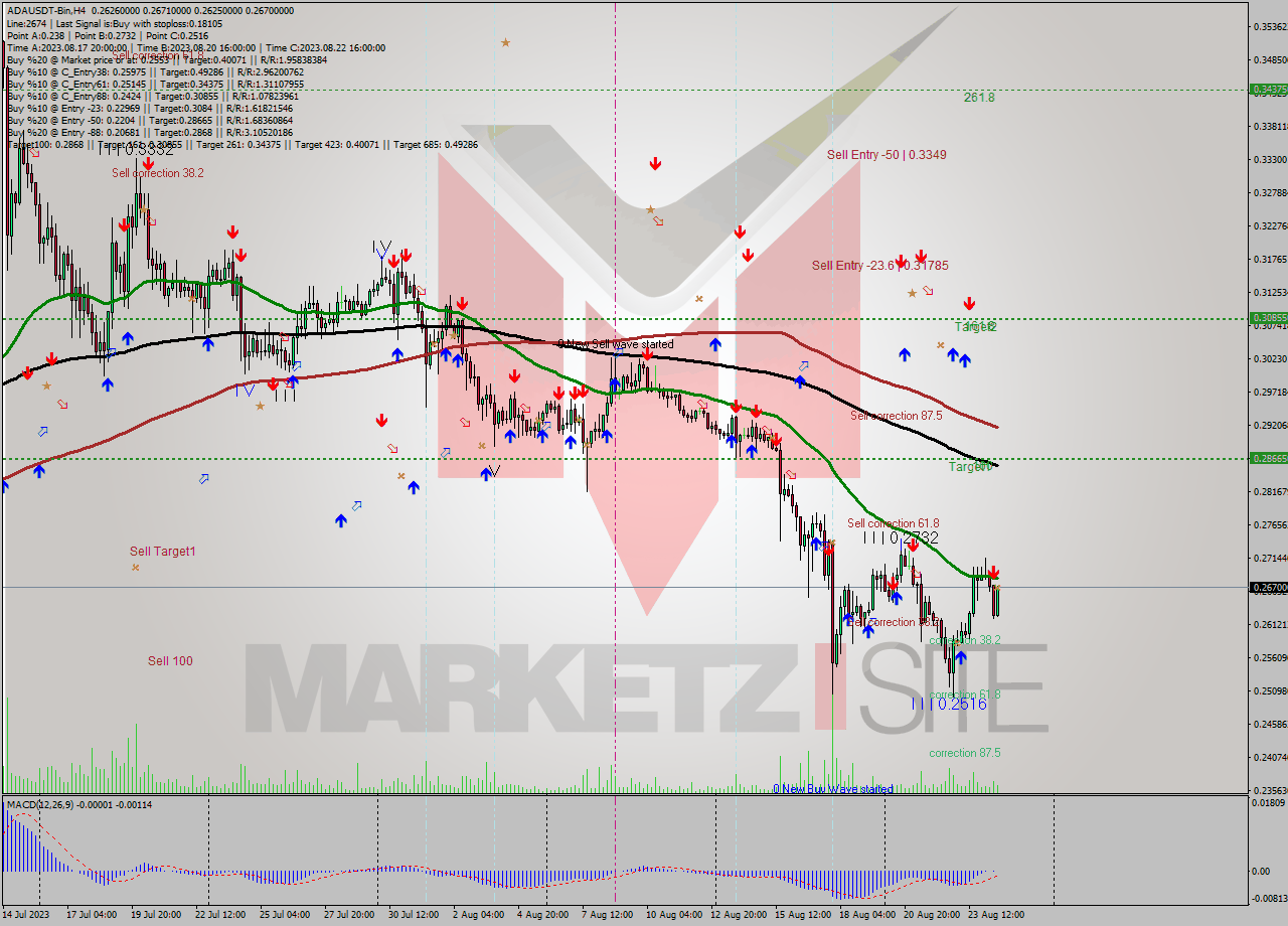 ADAUSDT-Bin MultiTimeframe analysis at date 2023.08.24 20:46