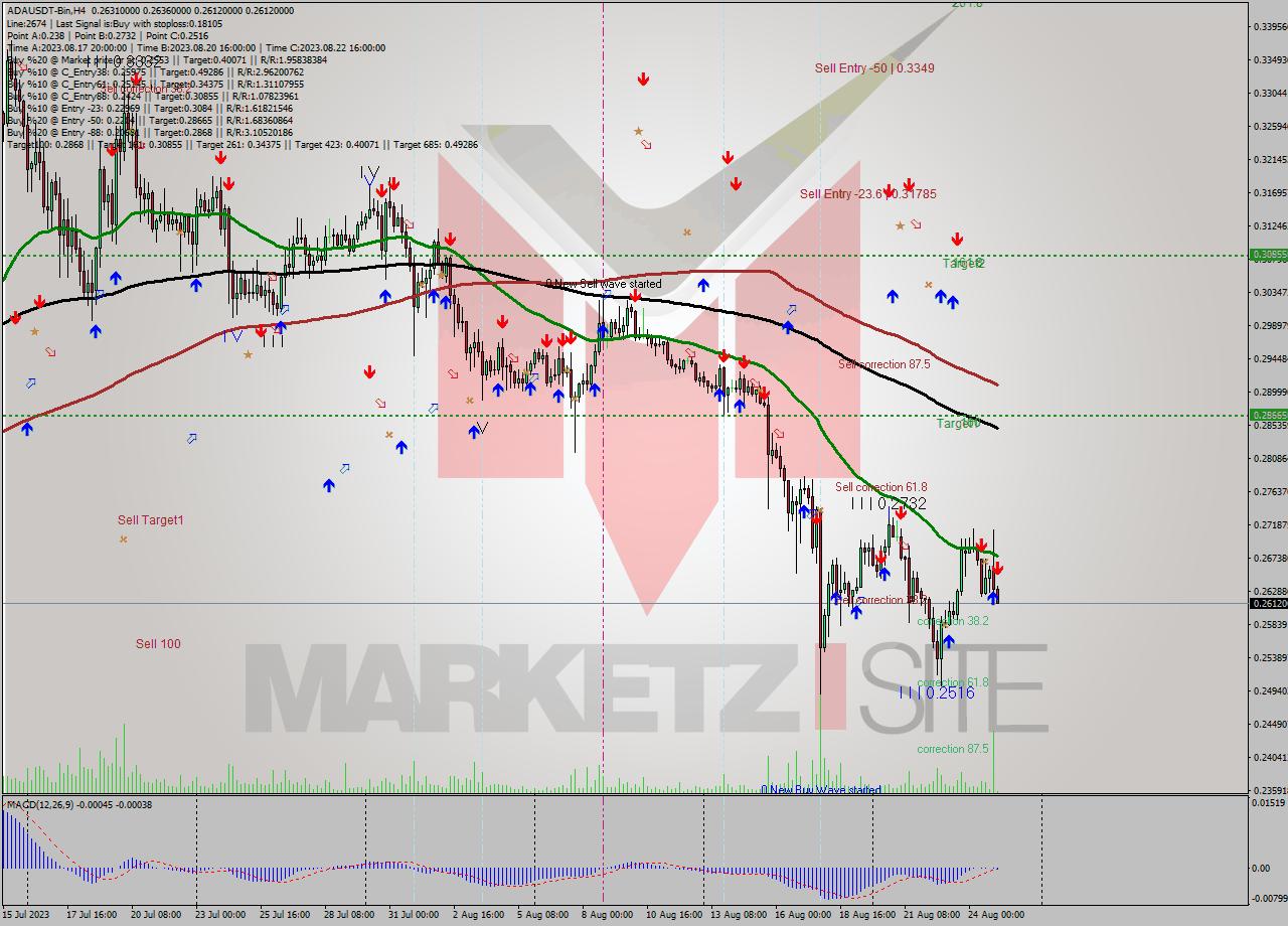 ADAUSDT-Bin MultiTimeframe analysis at date 2023.08.25 07:38