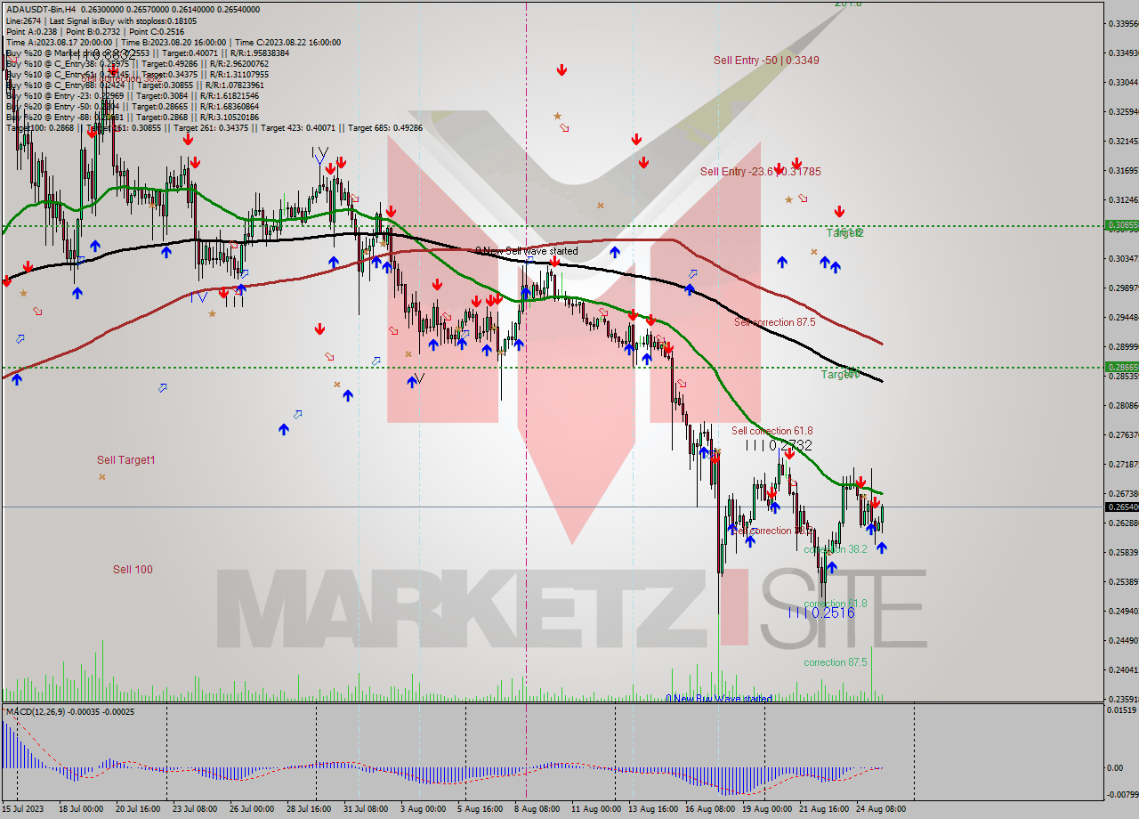 ADAUSDT-Bin MultiTimeframe analysis at date 2023.08.25 17:16