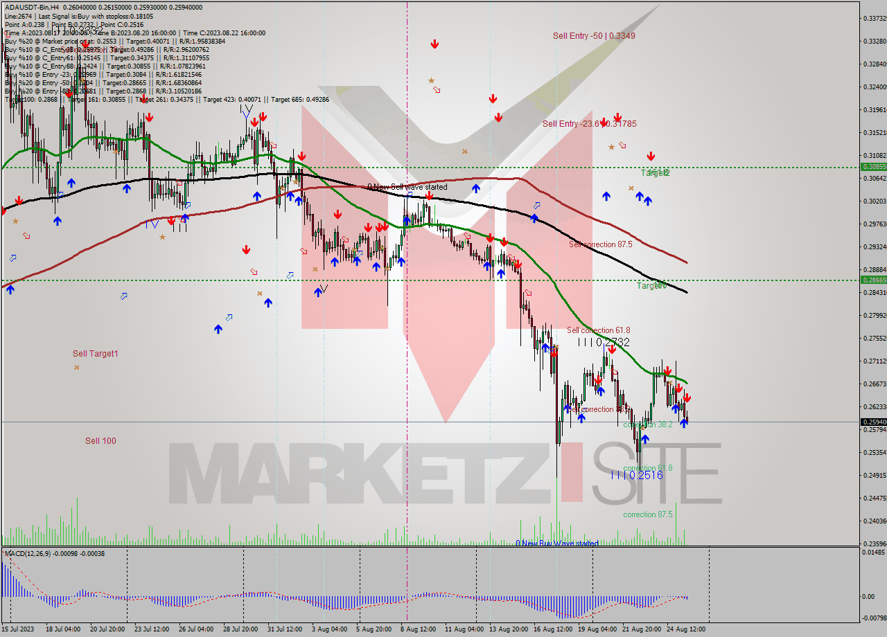ADAUSDT-Bin MultiTimeframe analysis at date 2023.08.25 19:54
