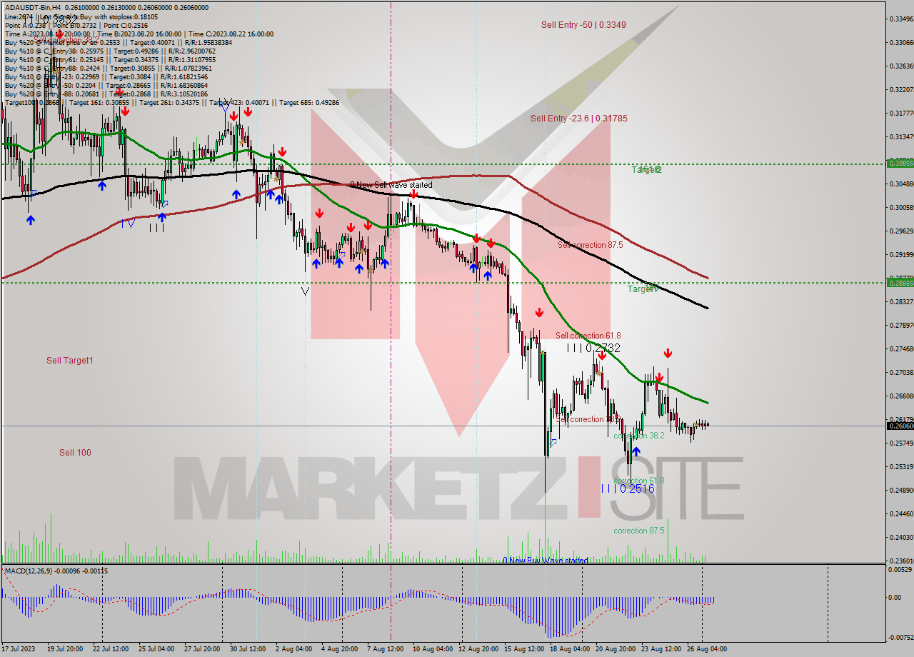ADAUSDT-Bin MultiTimeframe analysis at date 2023.08.26 19:54