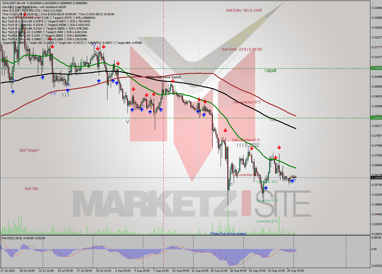 ADAUSDT-Bin MultiTimeframe analysis at date 2023.08.27 05:37