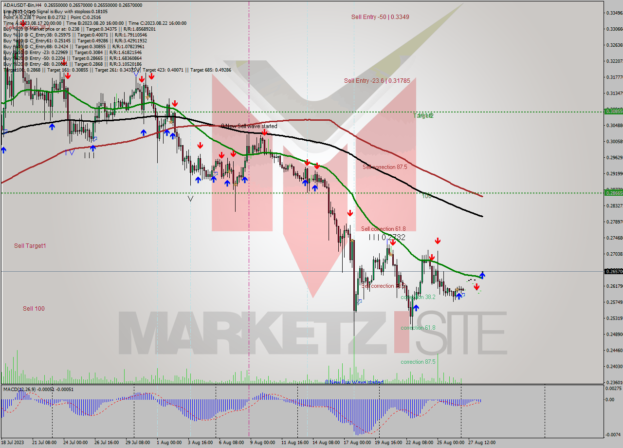 ADAUSDT-Bin MultiTimeframe analysis at date 2023.08.28 19:00
