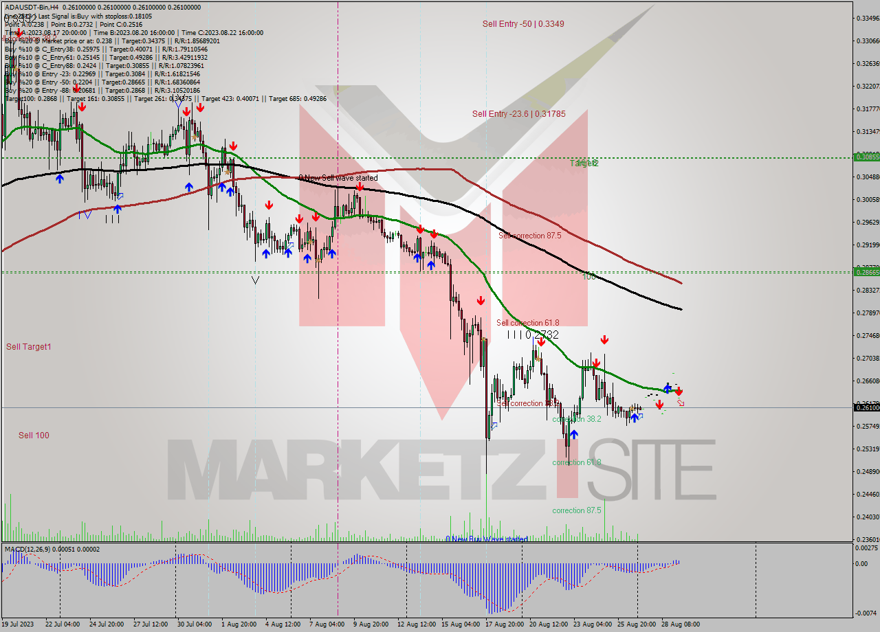 ADAUSDT-Bin MultiTimeframe analysis at date 2023.08.29 15:00