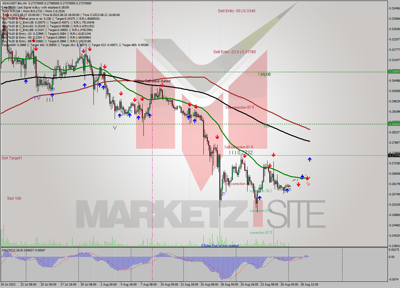 ADAUSDT-Bin MultiTimeframe analysis at date 2023.08.29 19:00