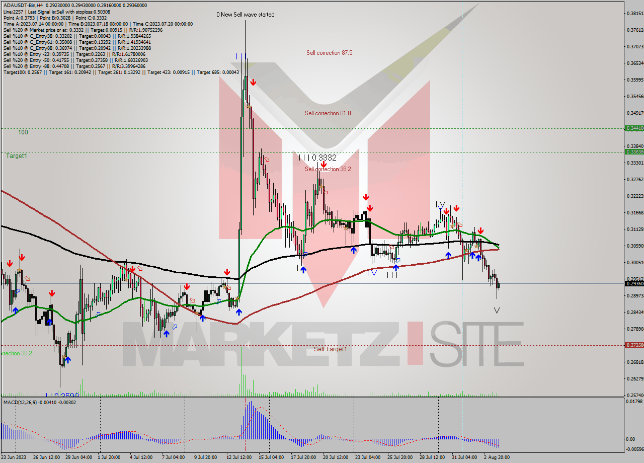 ADAUSDT-Bin MultiTimeframe analysis at date 2023.08.02 17:30