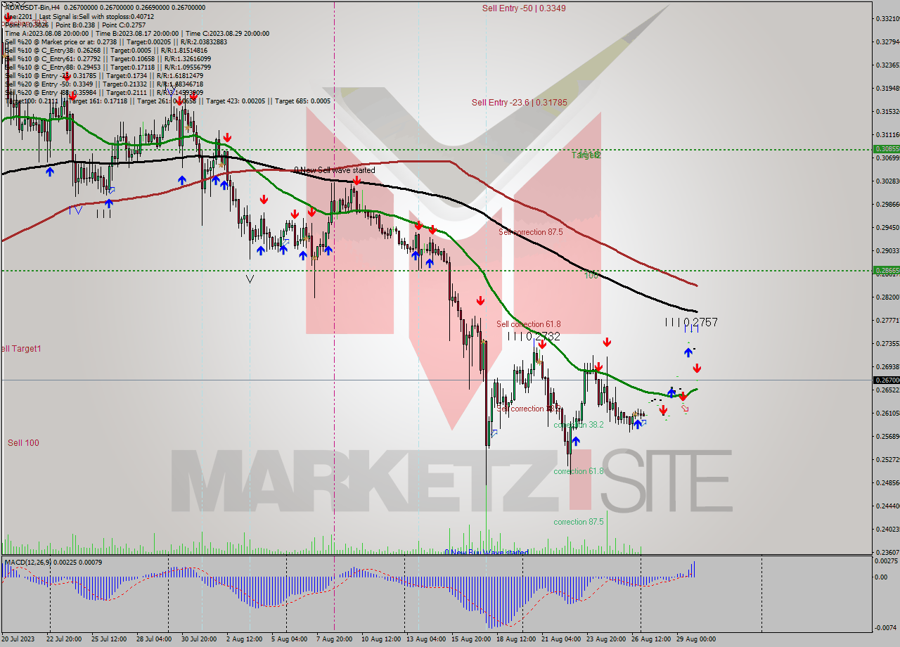 ADAUSDT-Bin MultiTimeframe analysis at date 2023.08.30 07:00