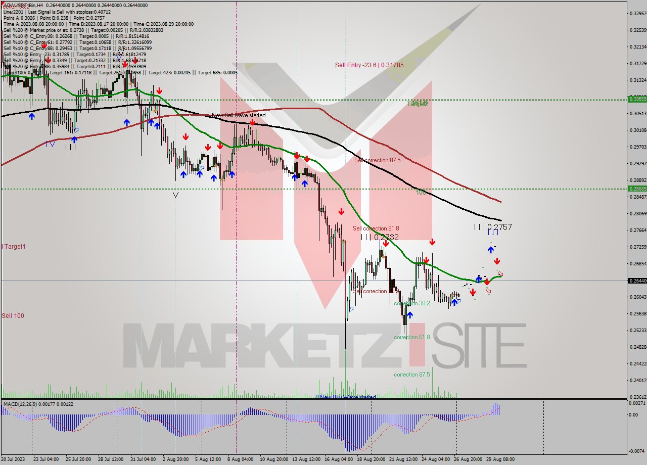 ADAUSDT-Bin MultiTimeframe analysis at date 2023.08.30 15:00