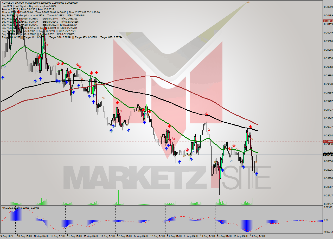 ADAUSDT-Bin M30 Analysis ADAUSDT-Bin M30 Signal
