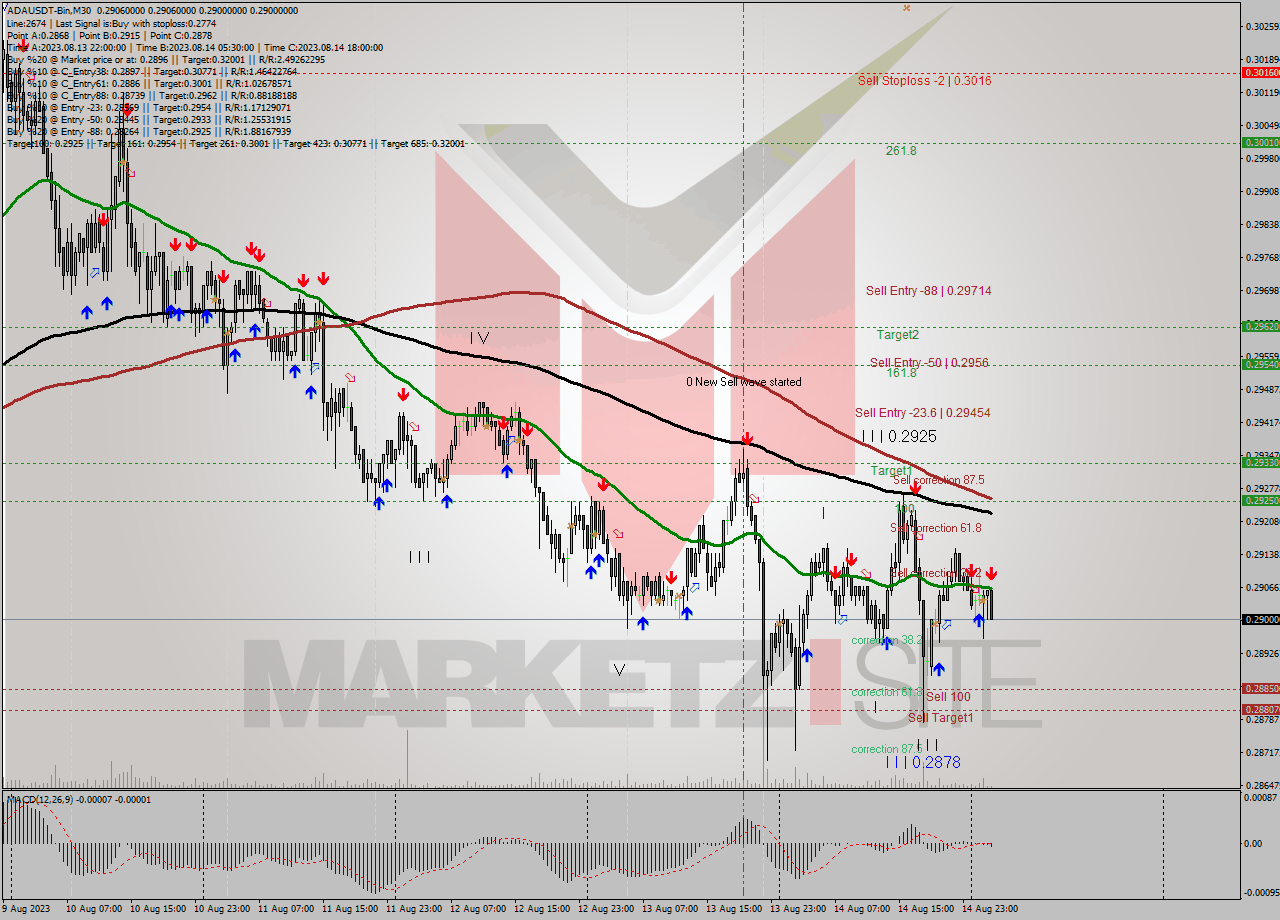 ADAUSDT-Bin M30 Signal