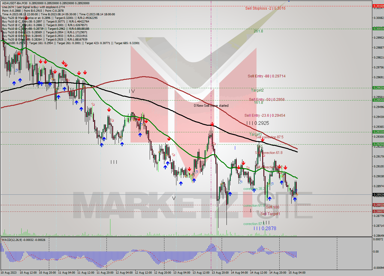 ADAUSDT-Bin M30 Analysis ADAUSDT-Bin M30 Signal