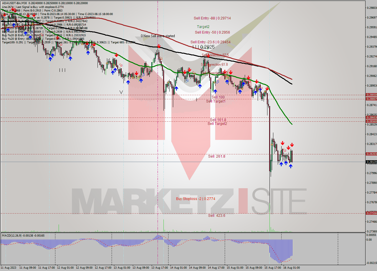 ADAUSDT-Bin M30 Signal