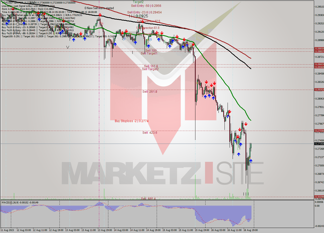 ADAUSDT-Bin M30 Signal