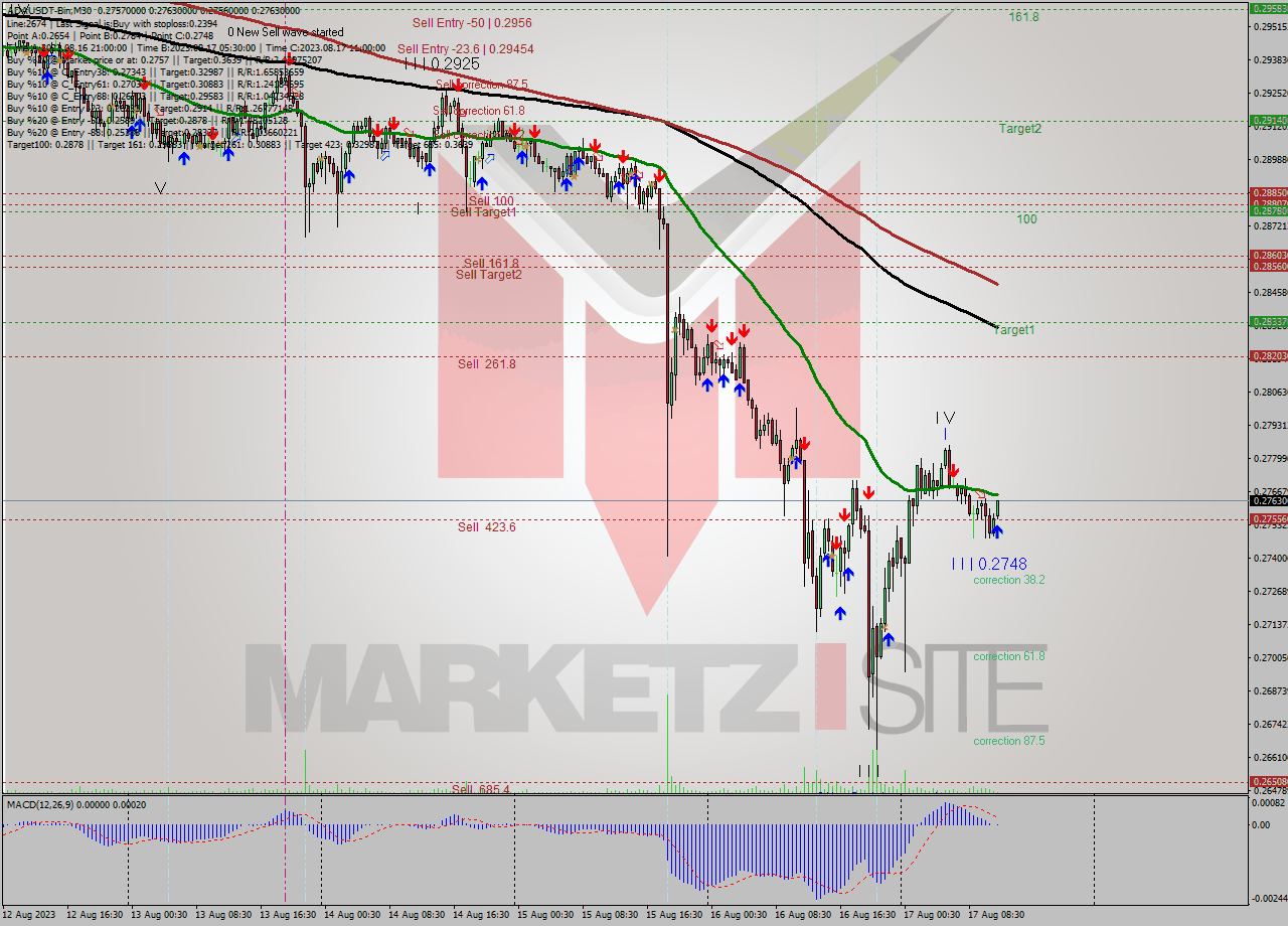 ADAUSDT-Bin M30 Signal