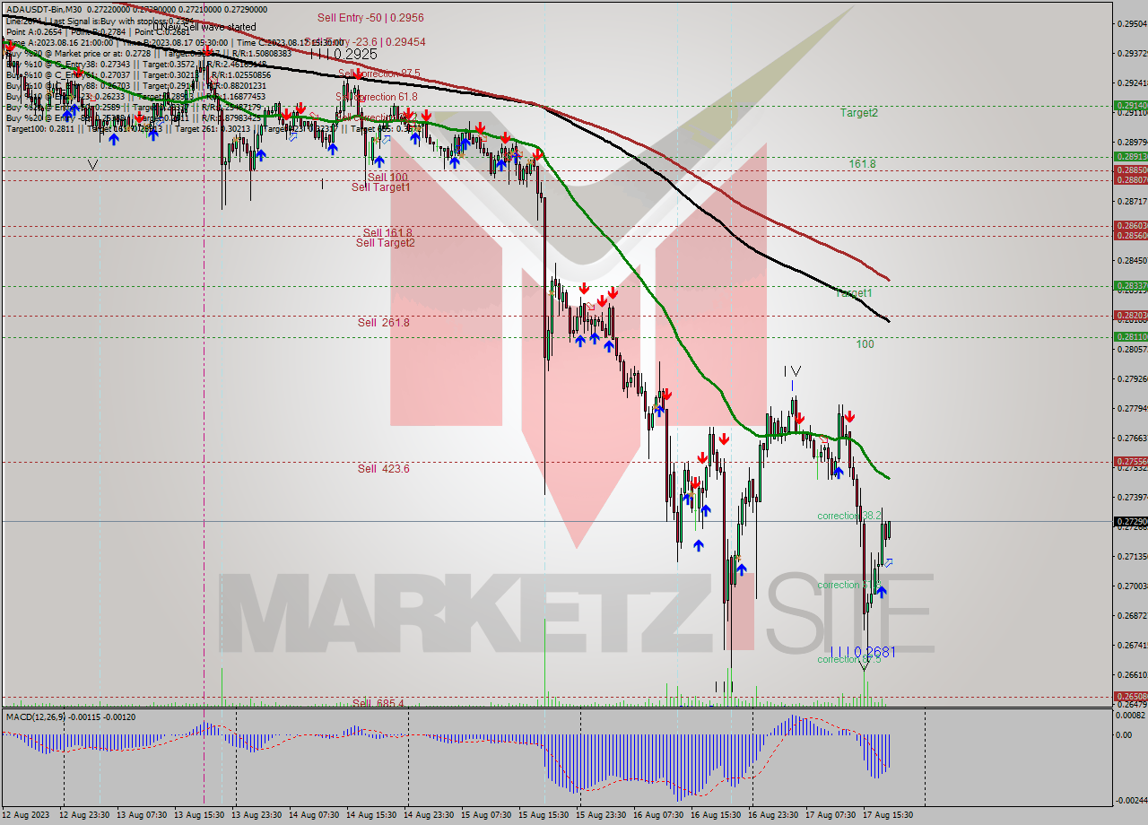 ADAUSDT-Bin M30 Signal