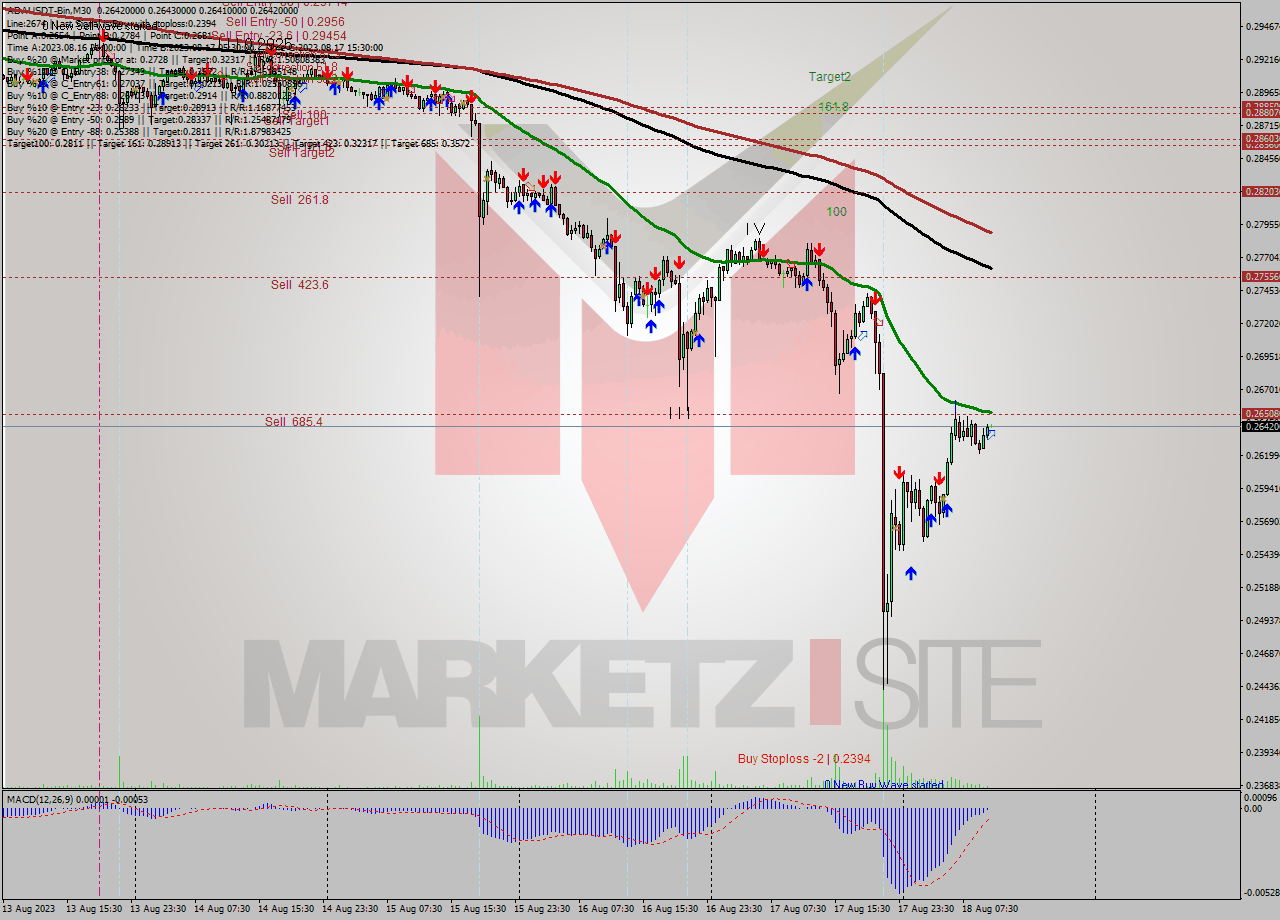 ADAUSDT-Bin M30 Signal