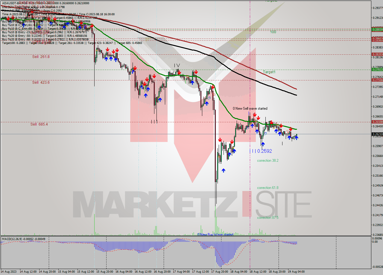 ADAUSDT-Bin M30 Signal
