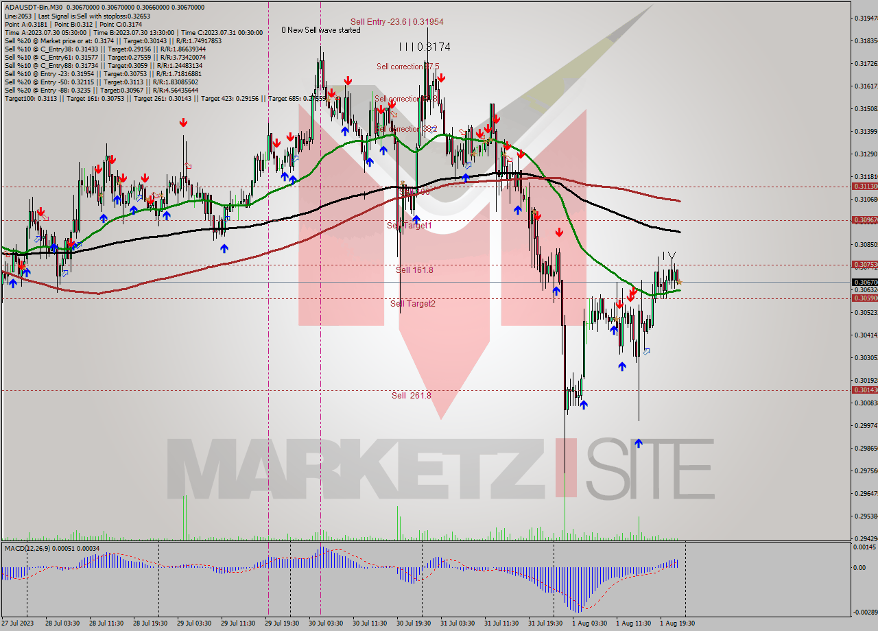 ADAUSDT-Bin M30 Signal