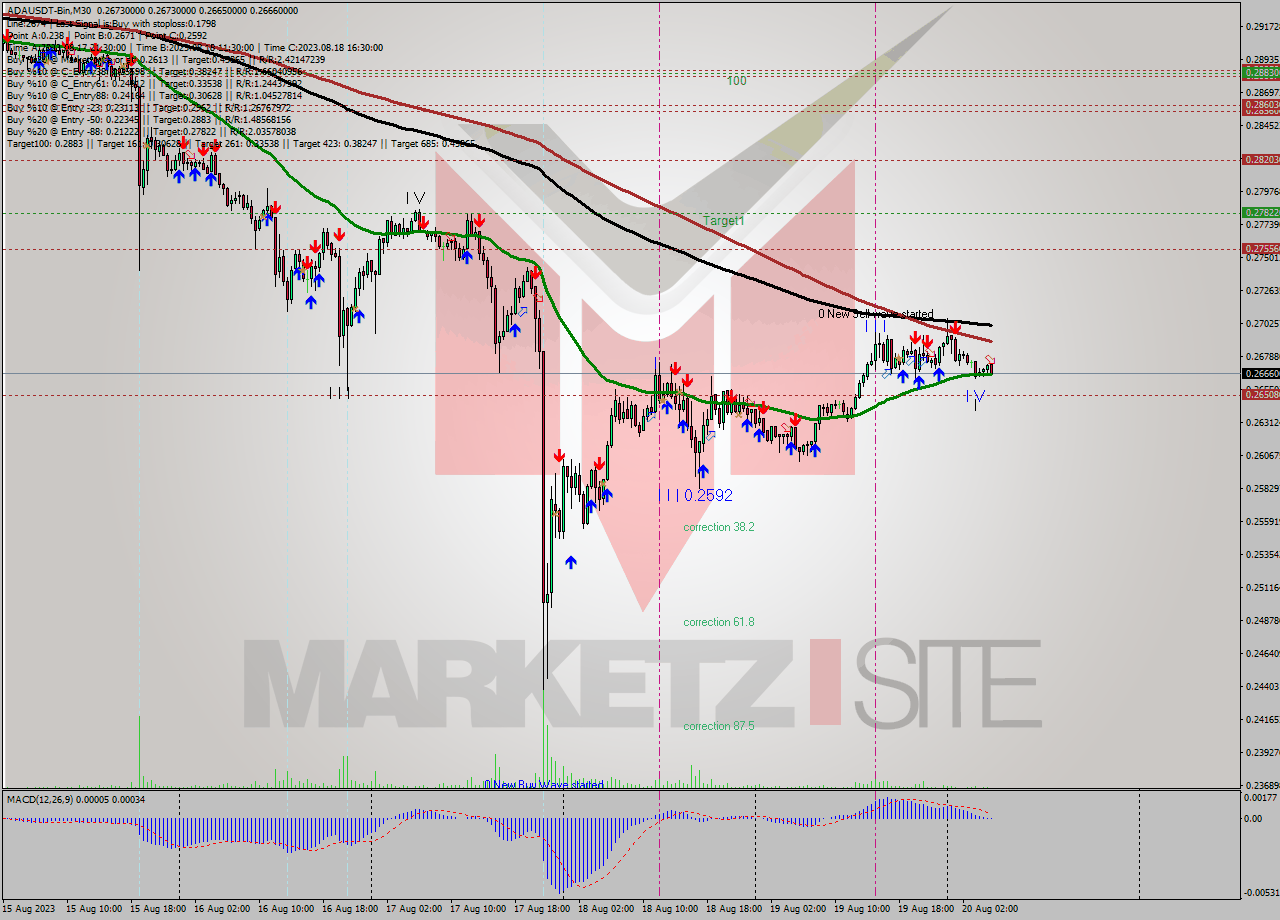 ADAUSDT-Bin M30 Signal