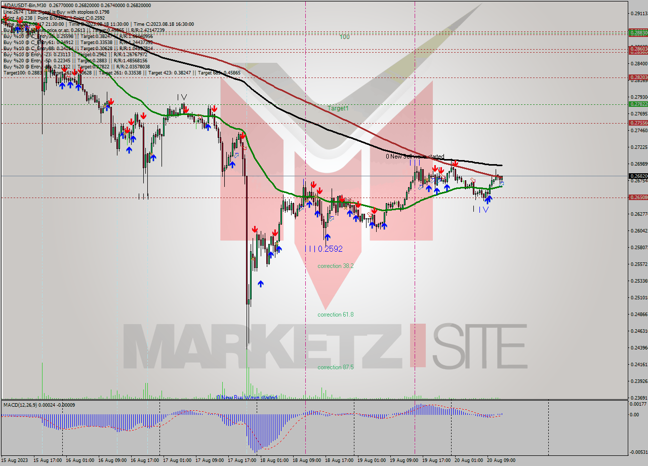 ADAUSDT-Bin M30 Signal