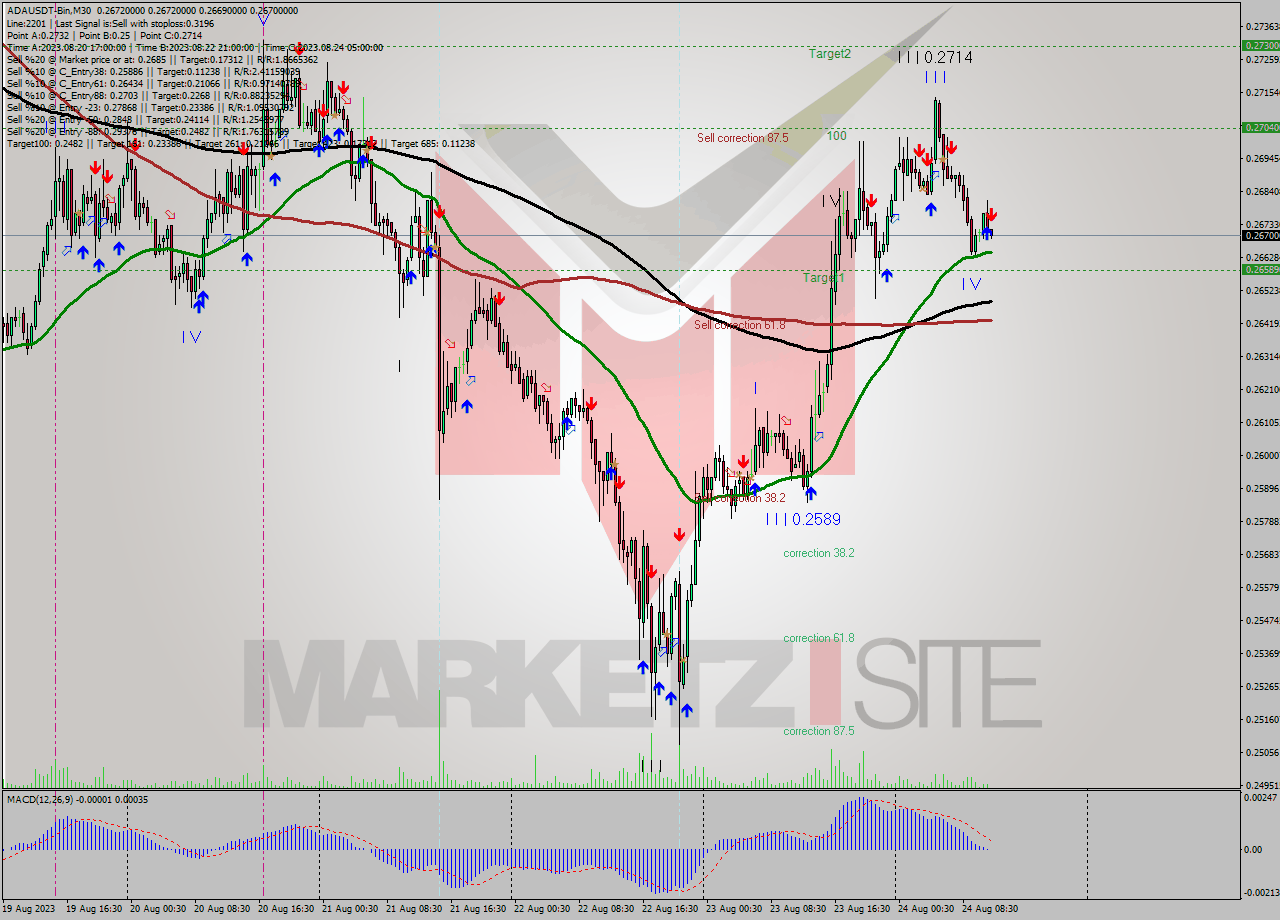 ADAUSDT-Bin M30 Signal