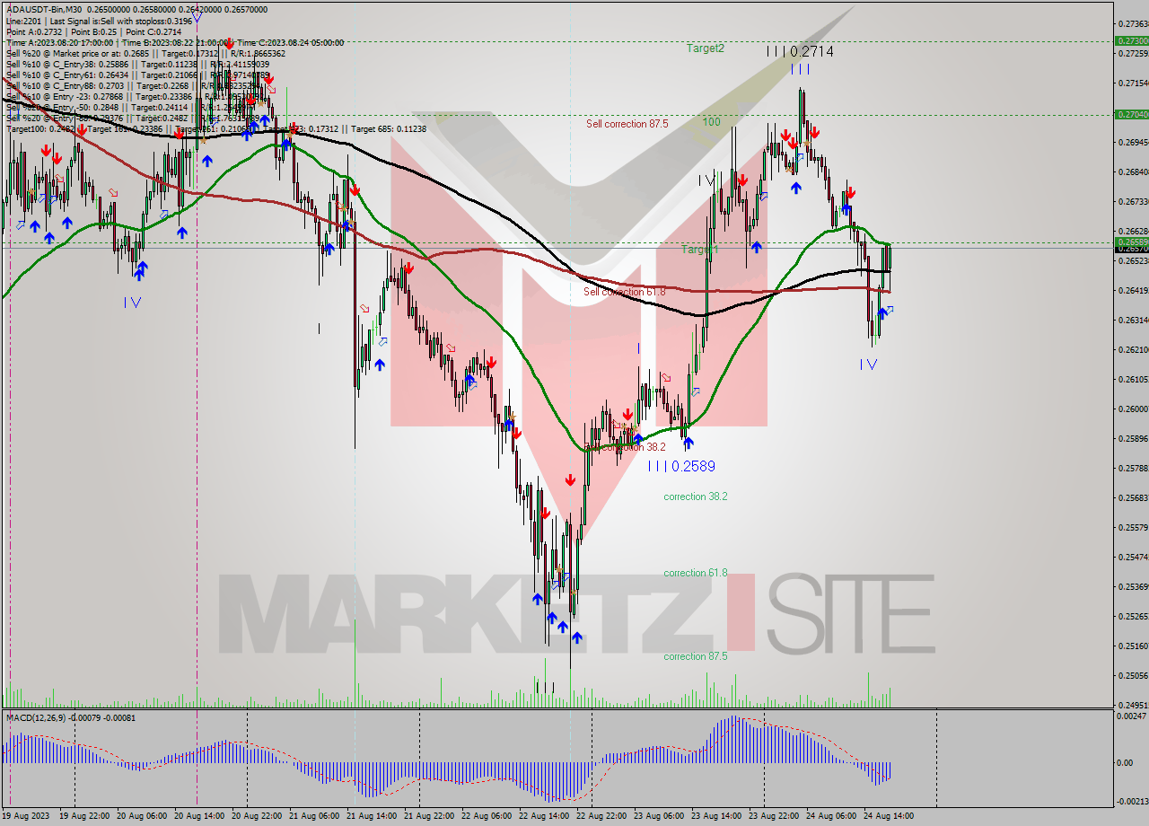 ADAUSDT-Bin M30 Signal
