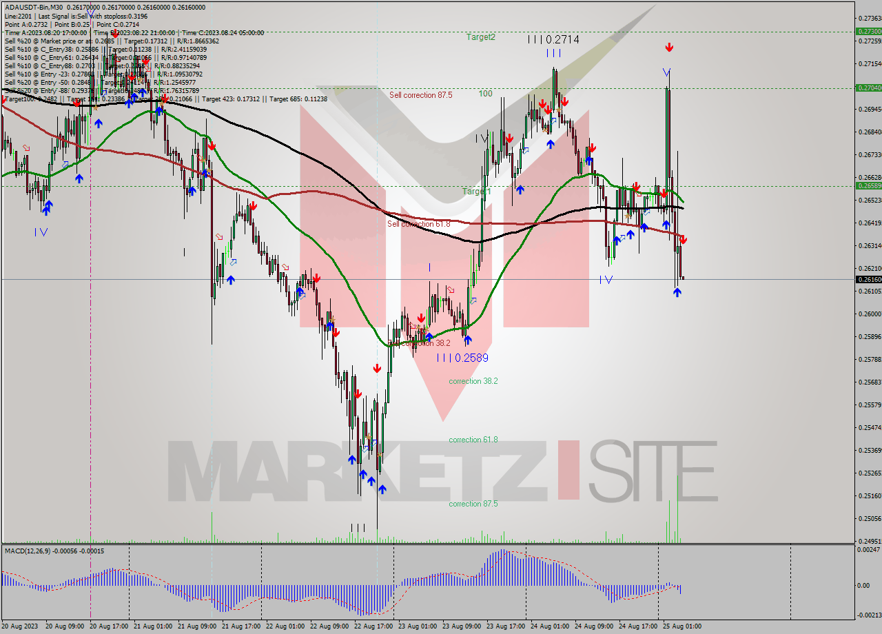 ADAUSDT-Bin M30 Signal