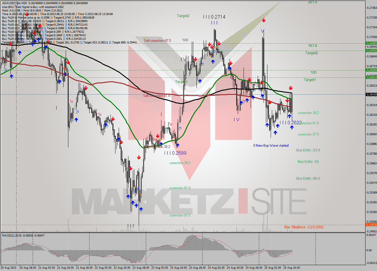 ADAUSDT-Bin M30 Analysis ADAUSDT-Bin M30 Signal