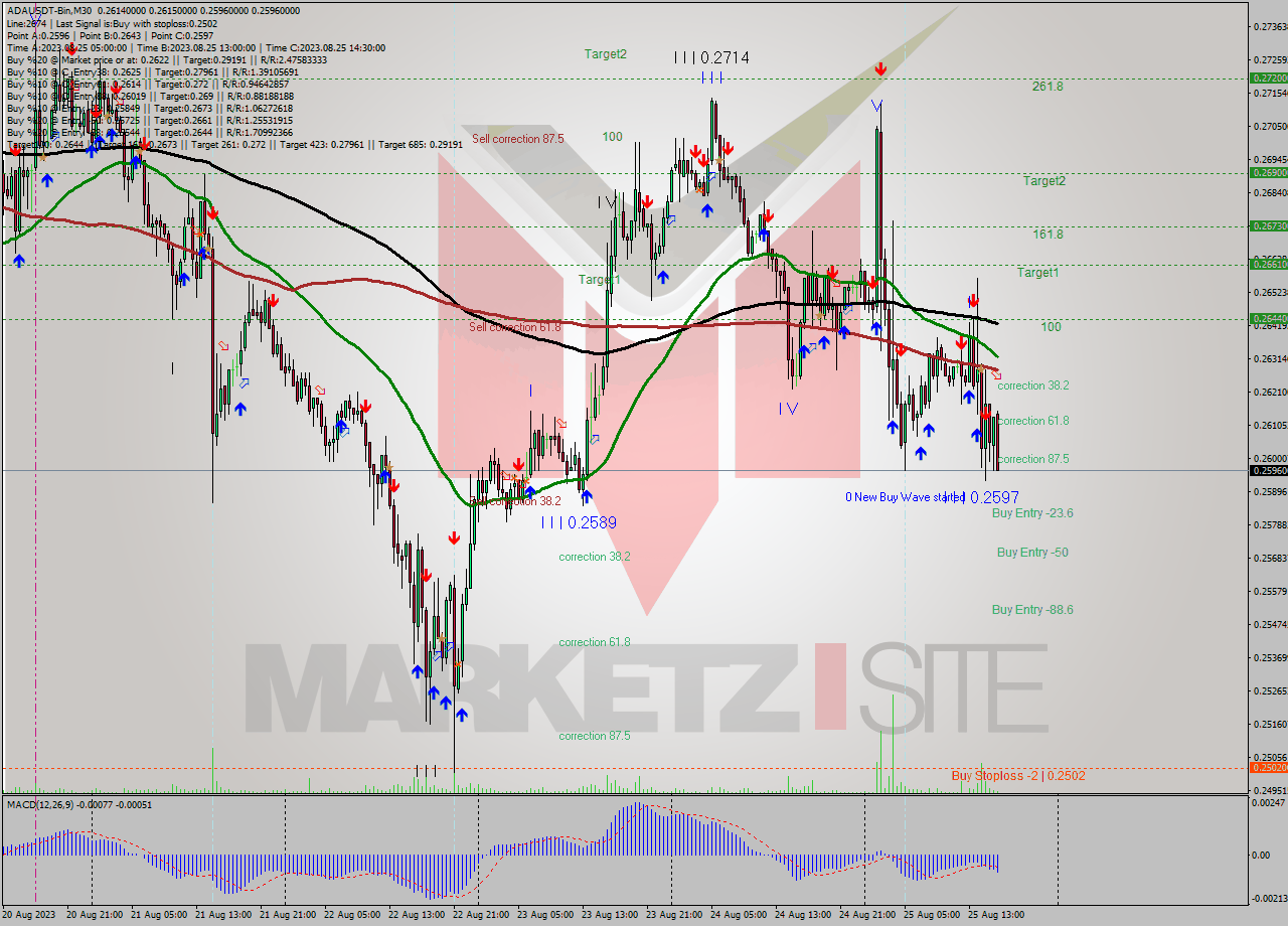 ADAUSDT-Bin M30 Signal