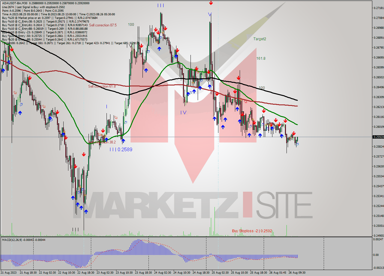 ADAUSDT-Bin M30 Signal
