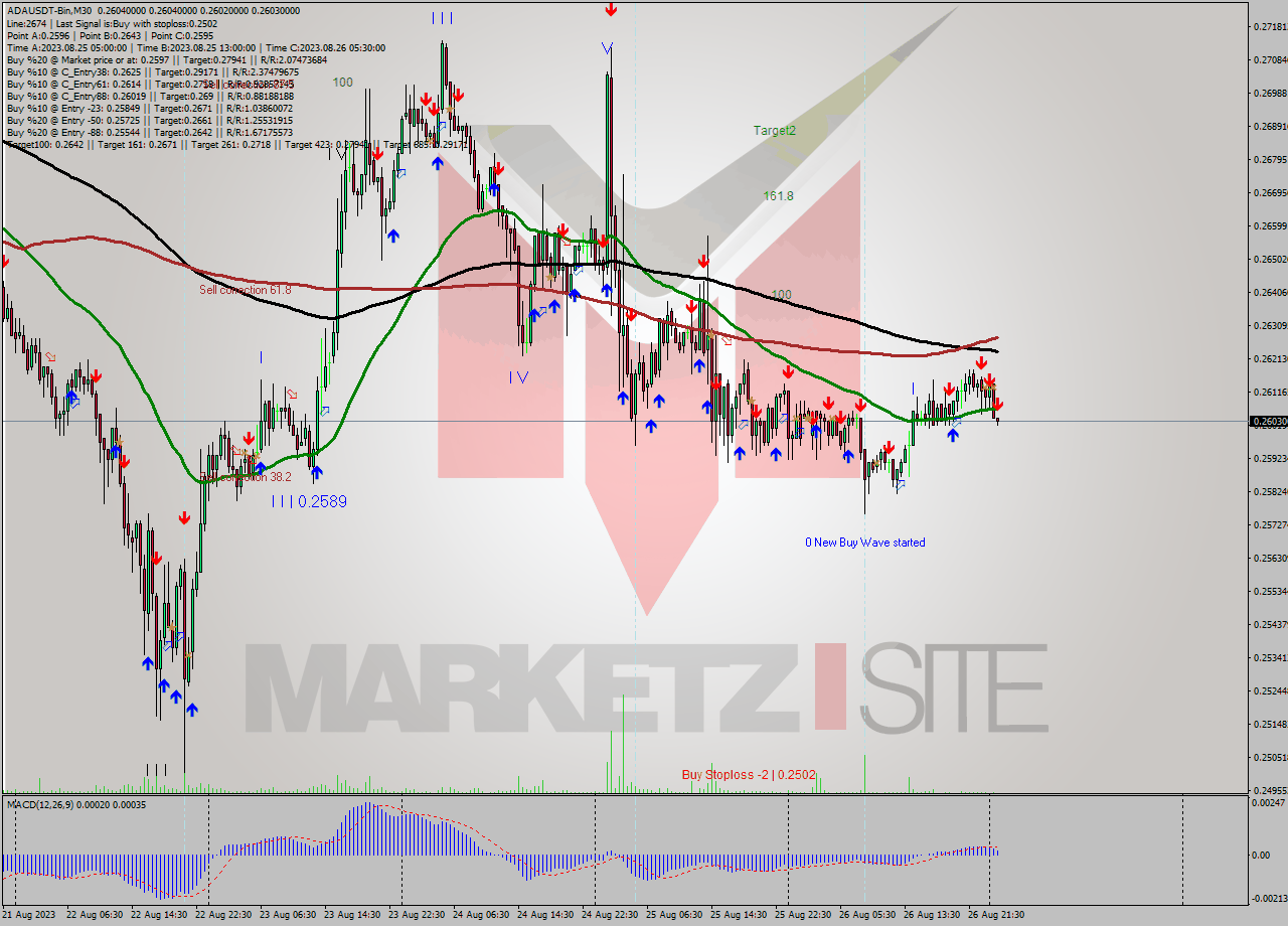 ADAUSDT-Bin M30 Signal