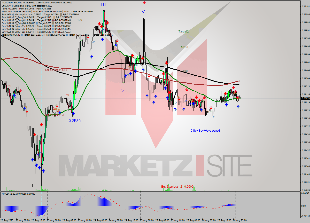 ADAUSDT-Bin M30 Signal