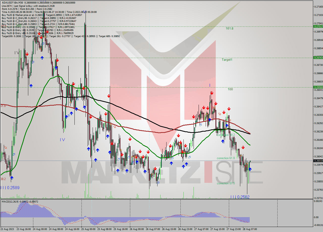 ADAUSDT-Bin M30 Signal