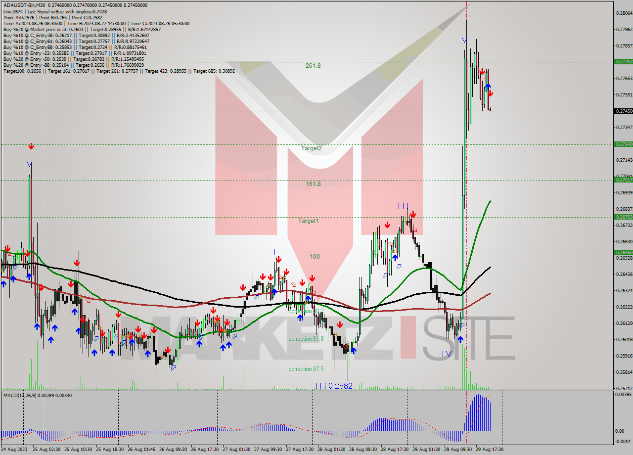ADAUSDT-Bin M30 Signal