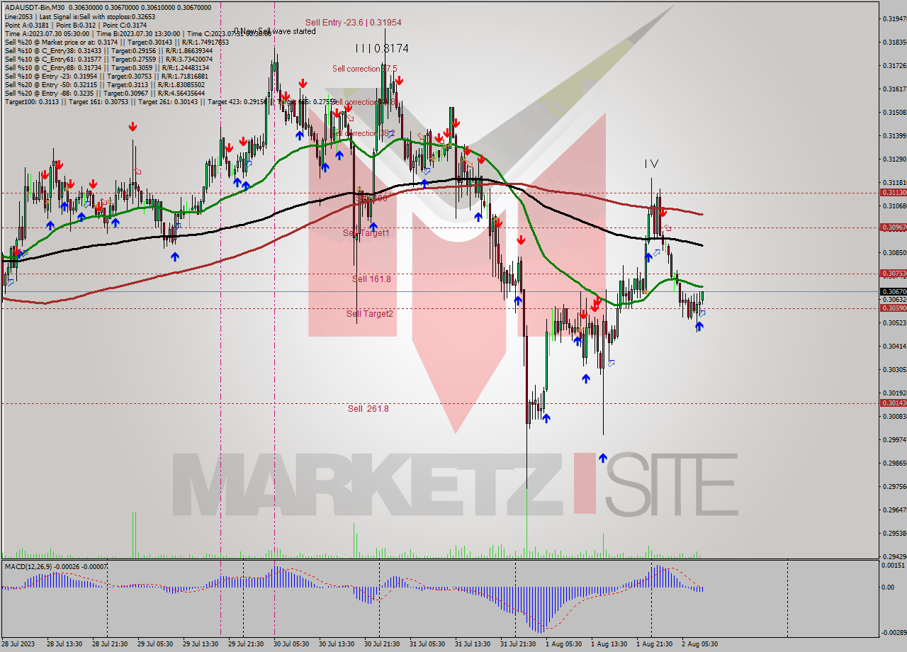ADAUSDT-Bin M30 Signal