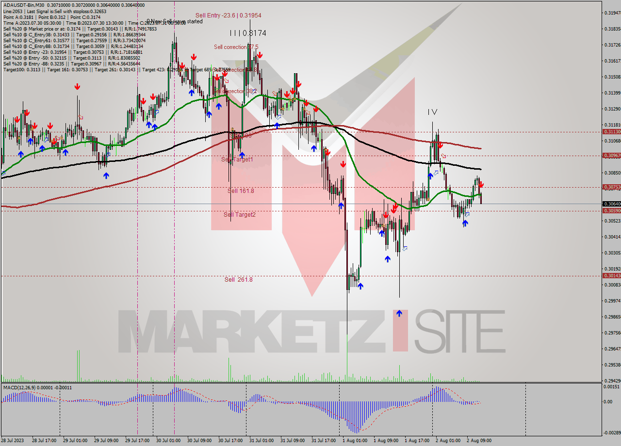 ADAUSDT-Bin M30 Signal