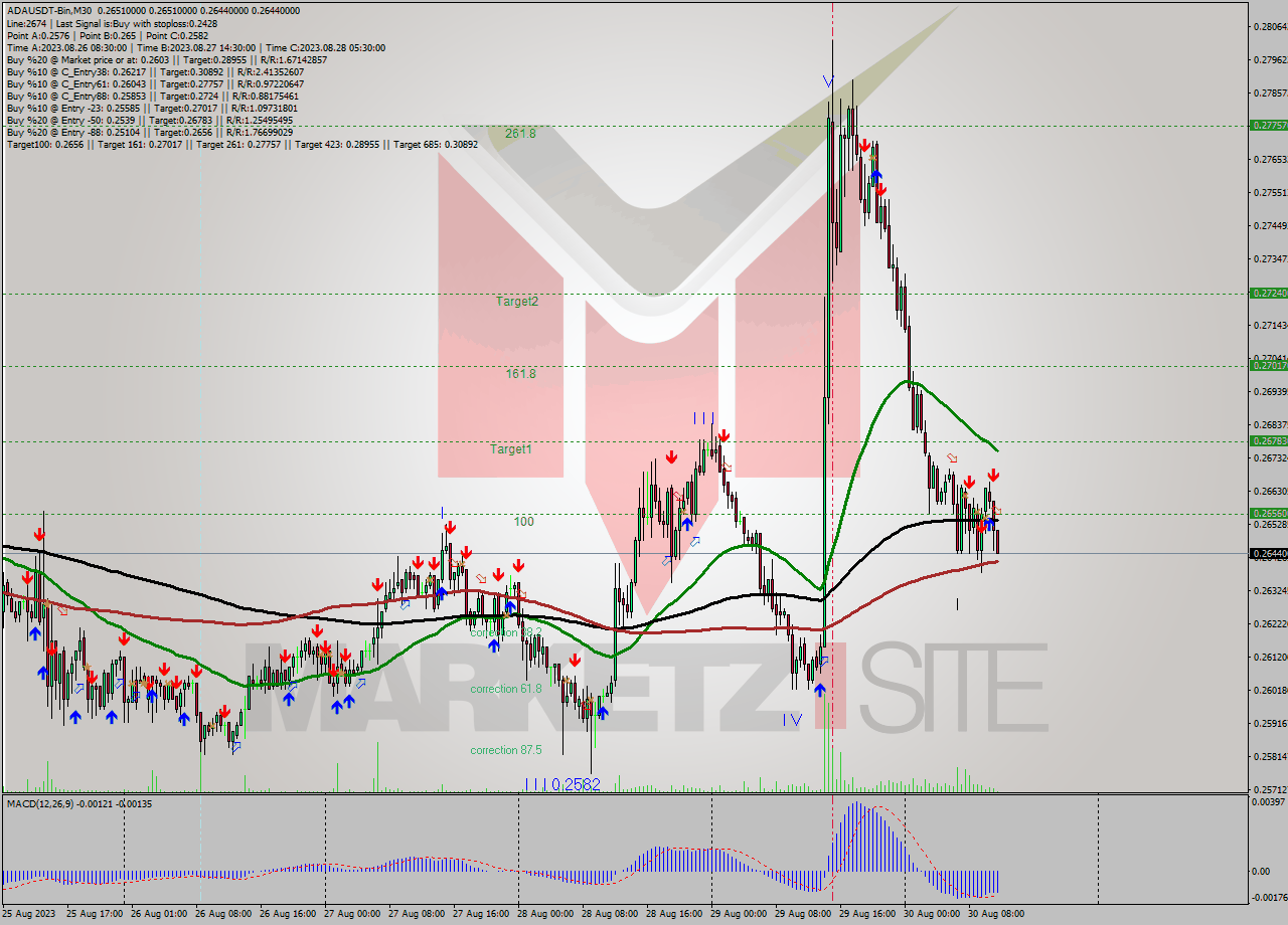 ADAUSDT-Bin M30 Signal