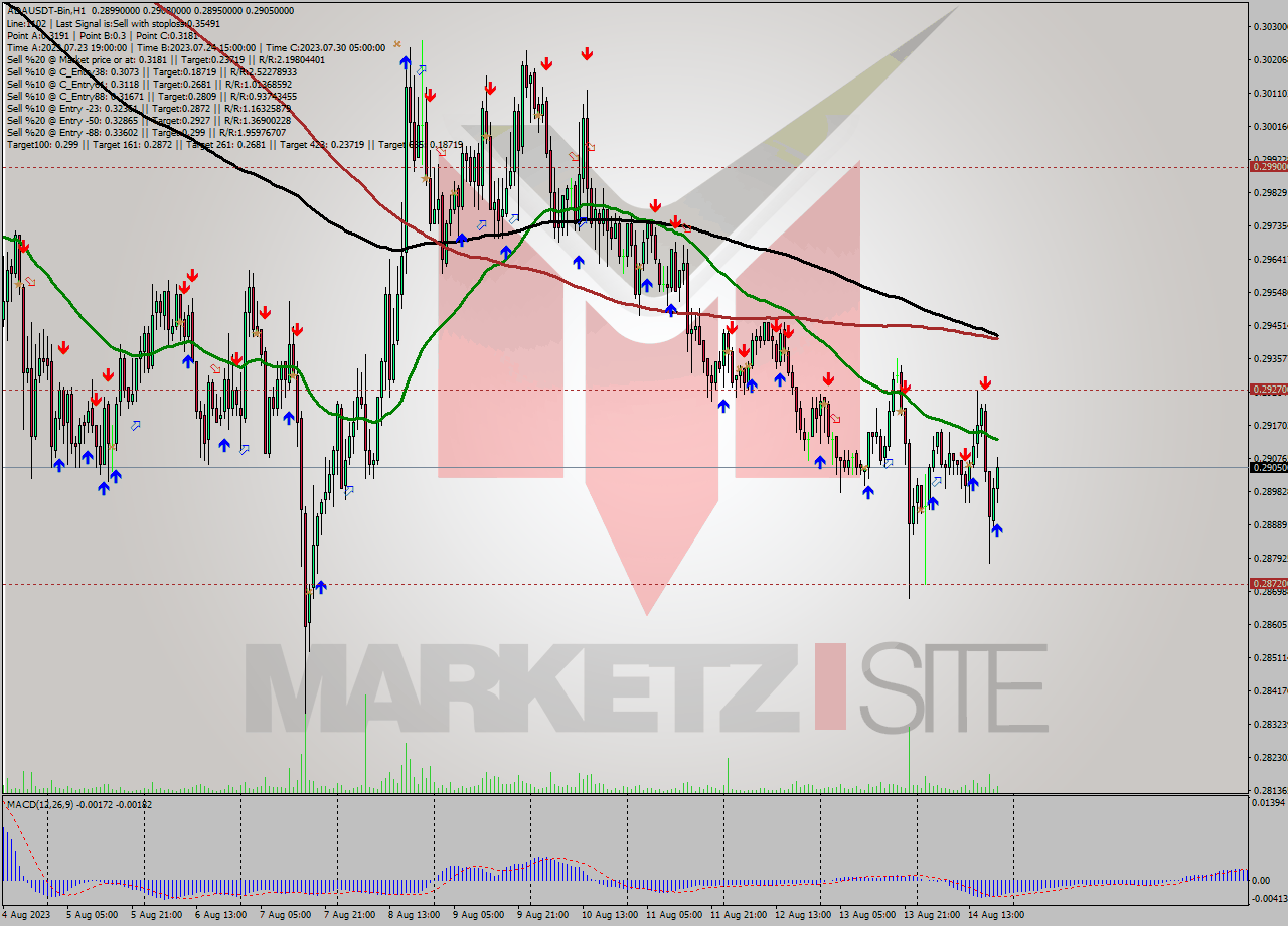 ADAUSDT-Bin H1 Analysis ADAUSDT-Bin H1 Signal