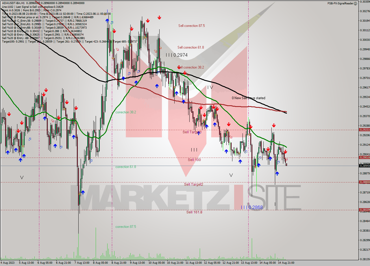 ADAUSDT-Bin H1 Signal