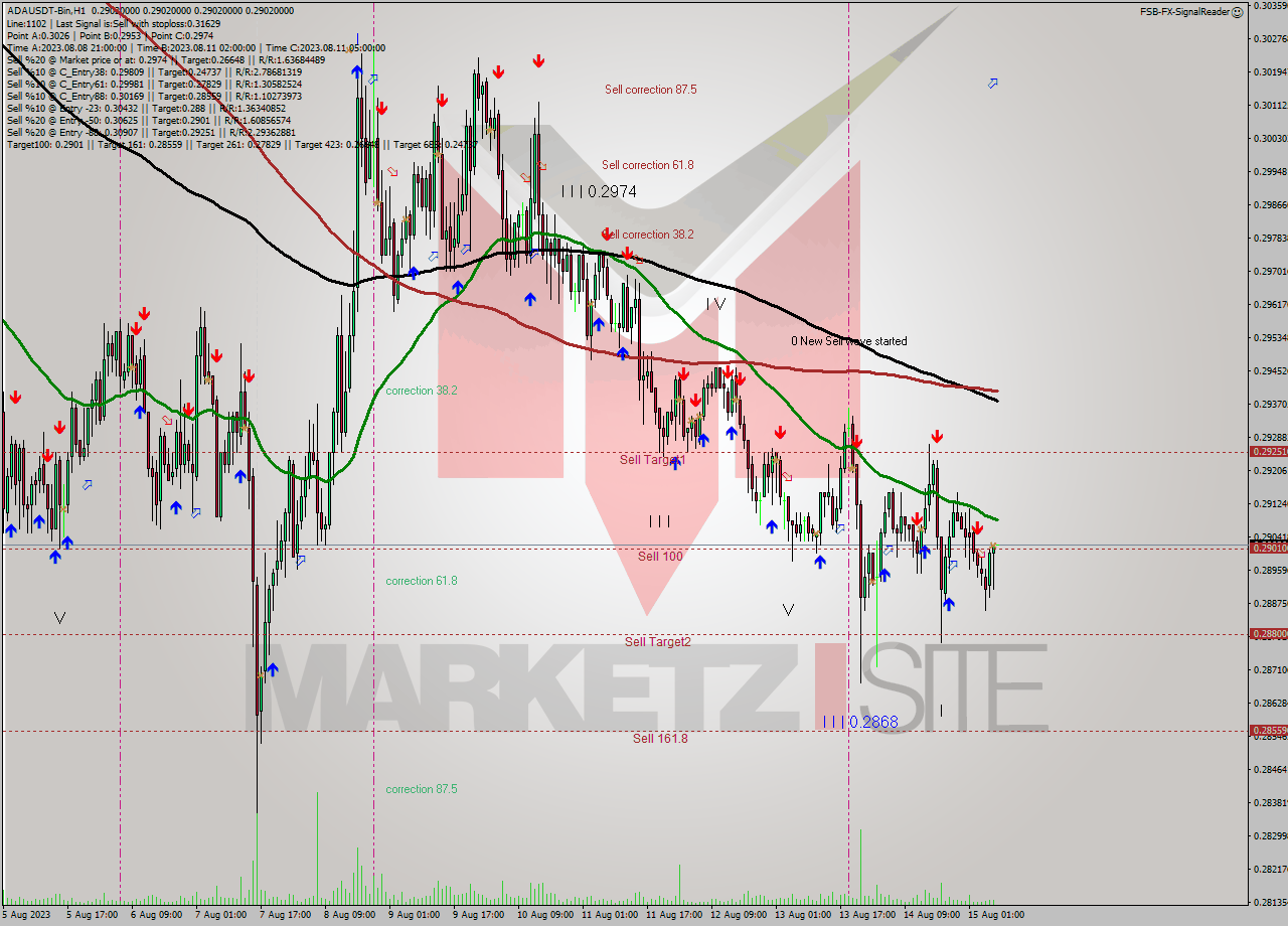 ADAUSDT-Bin H1 Analysis ADAUSDT-Bin H1 Signal